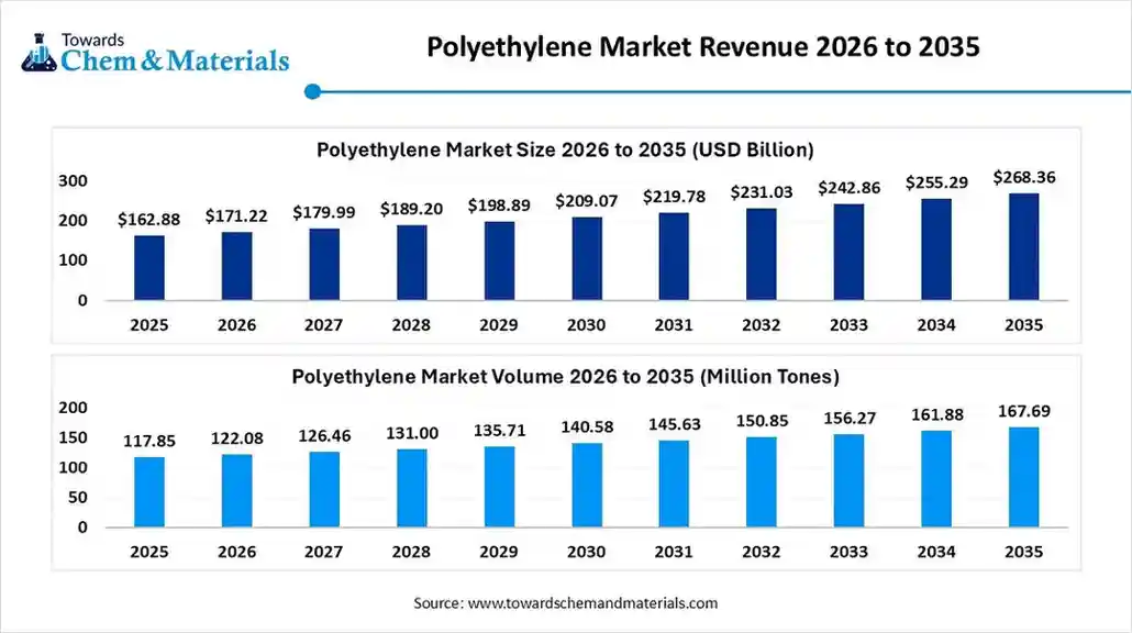 Polyethylene Market Volume to Worth 167.69 Million Tons by 2035