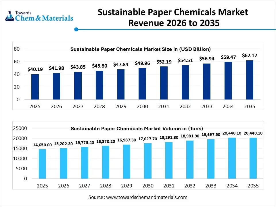 Sustainable Paper Chemicals Market Volume to Worth USD 20,440.10 Tons by 2035