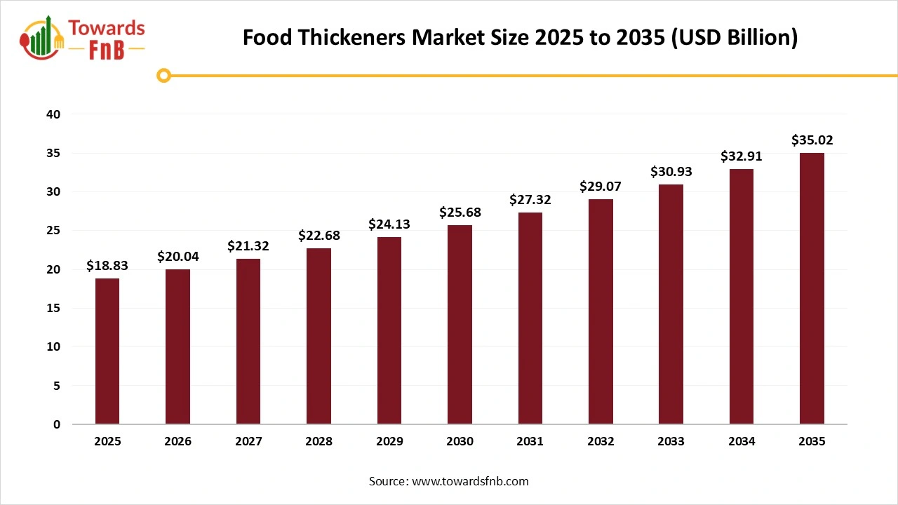 Food Thickeners Market Size to Exceed USD 35.02 Billion by 2035, Driven by Clean-Label, Plant-Based, and Functional Food Demand