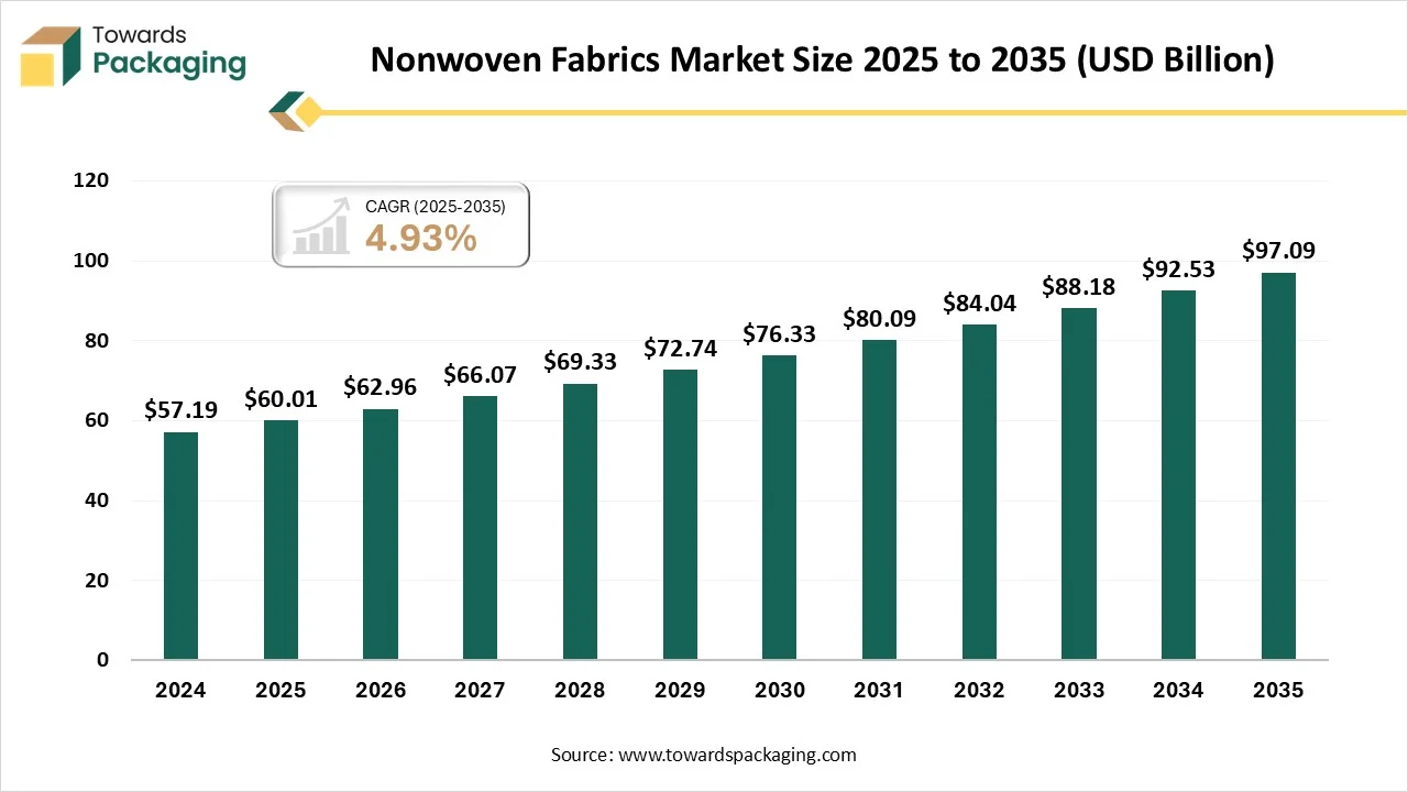 Trends in Nonwoven Fabrics Market 2026-35
