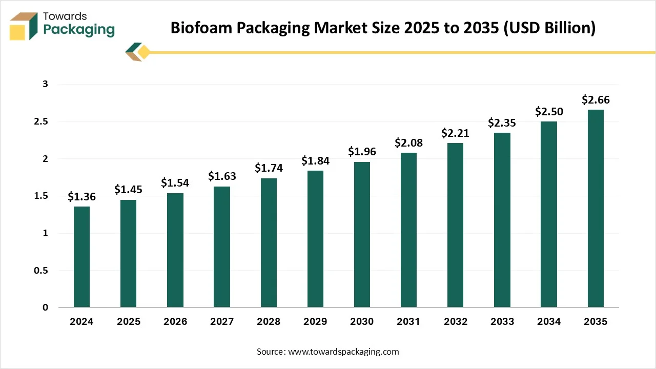 Trends and Demand in Biofoam Packaging Market 2025-35