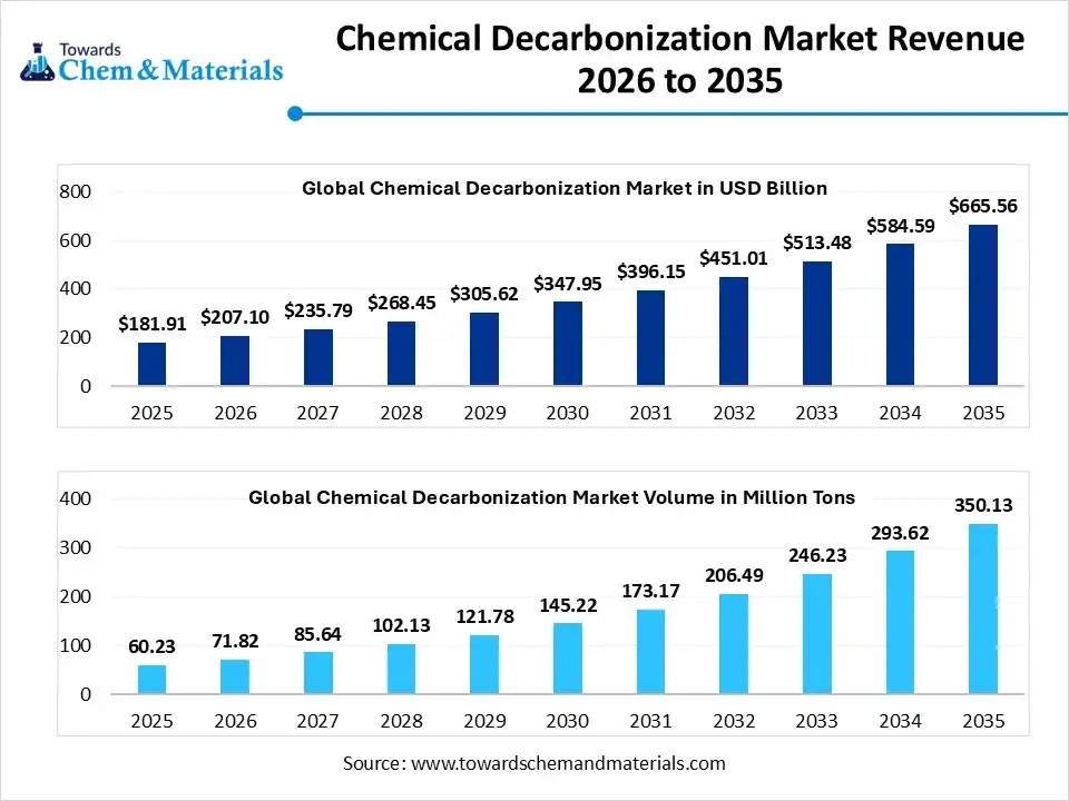 Chemical Decarbonization Market Size to Worth 350.13 million tons by 2035