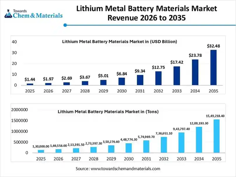 Lithium Metal Battery Materials Market Volume Worth 1,549,218.4 tons by 2035