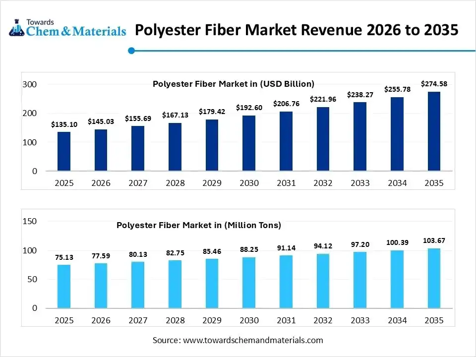 Polyester Fiber Market Volume Worth 103.67 Million Tons by 2035