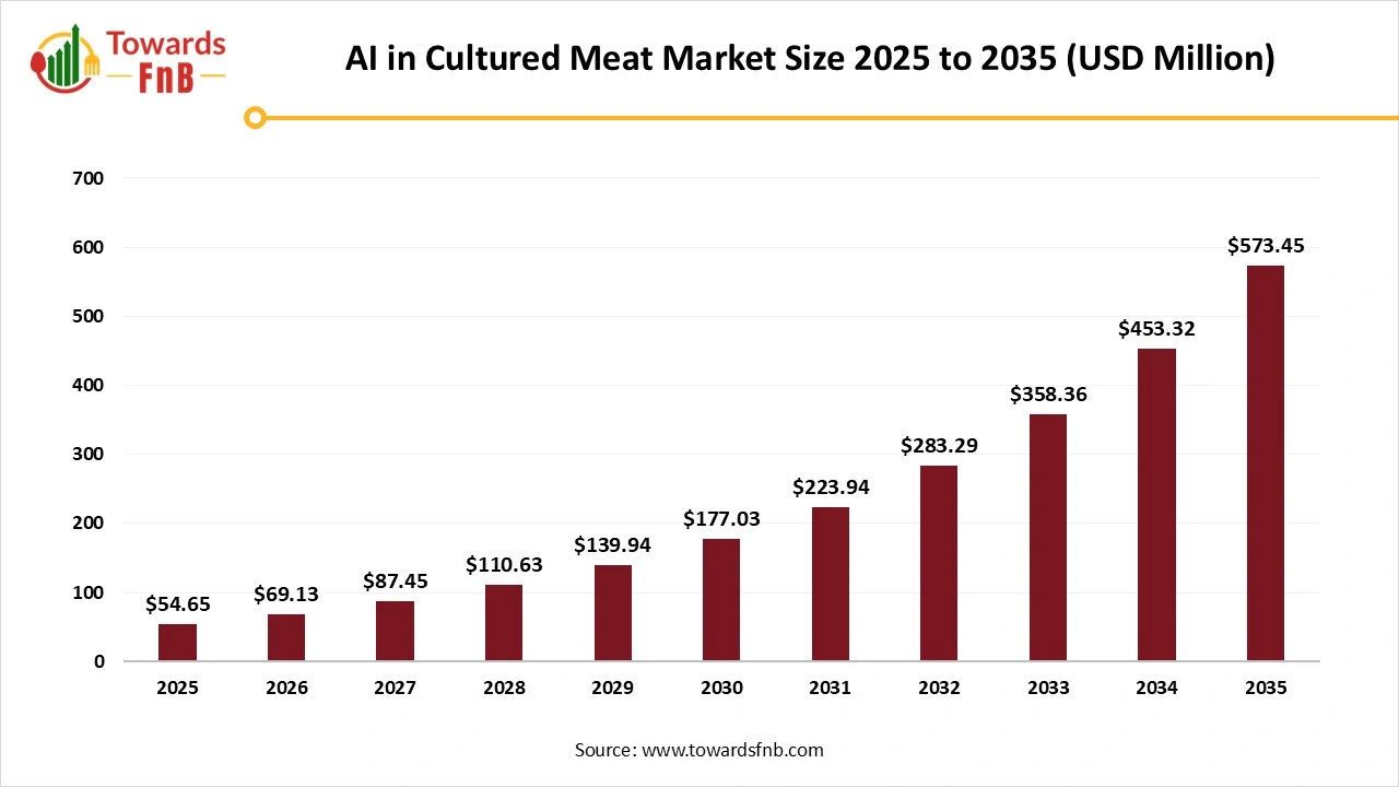 AI in Cultured Meat Market Size to Exceed USD 573.45 Million by 2035 | Towards FnB