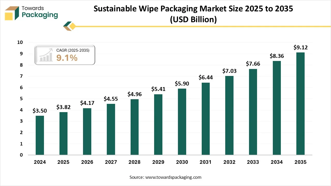 Sustainable Wipe Packaging Market Research Report 2026-35