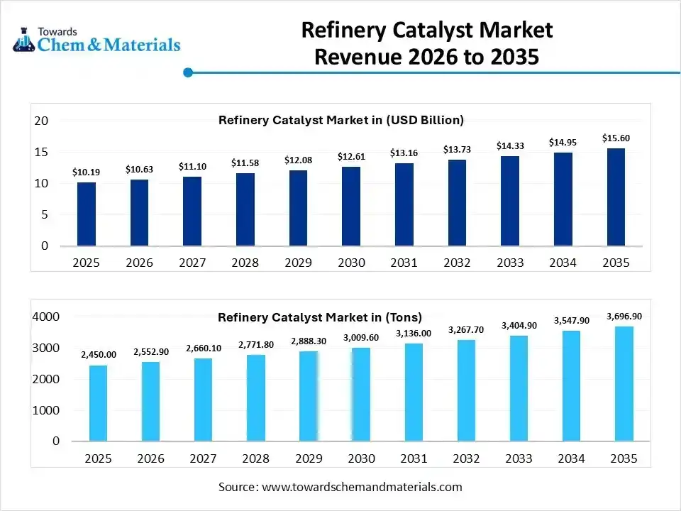 Refinery Catalyst Market Volume Worth 3,696.90 Tons by 2035