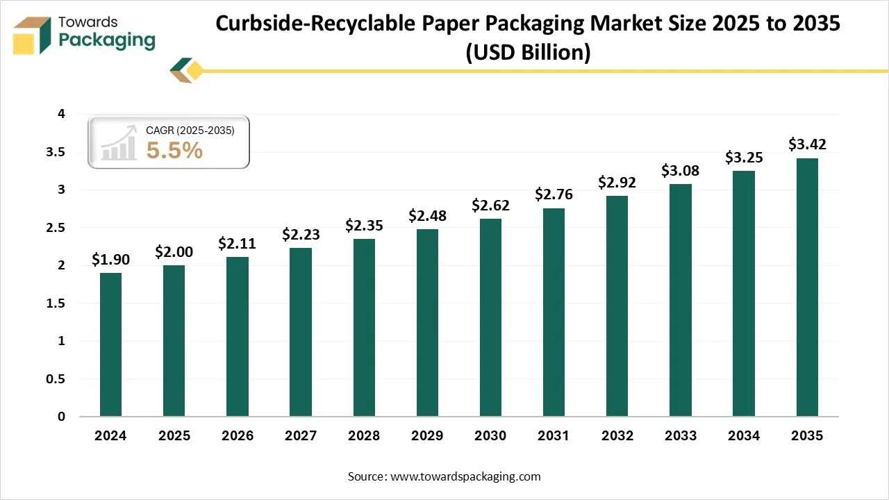 Trends in Curbside-Recyclable Paper Packaging Market