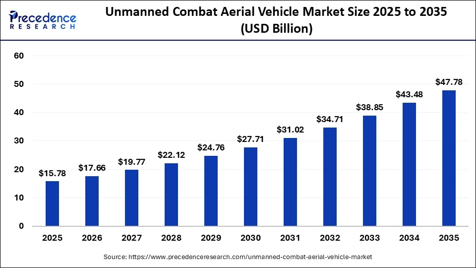 Unmanned Combat Aerial Vehicle Market Size to Reach USD 47.78 Billion by 2035, Growing at 11.72% CAGR