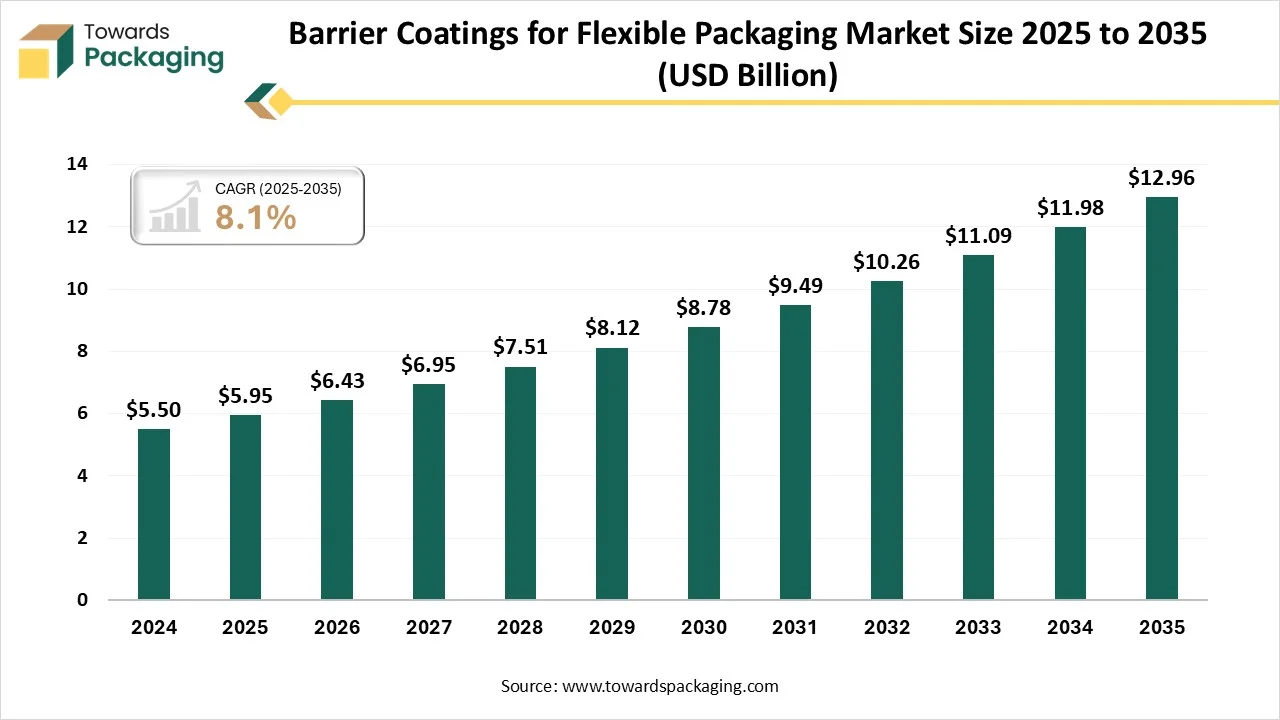 Barrier Coatings for Flexible Packaging Market Trends for 2026