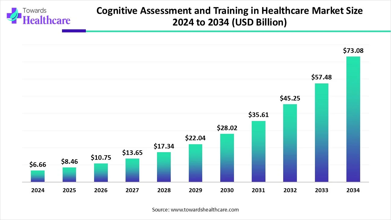 Cognitive Assessment & Training in Healthcare Market to Surge at 27.06% CAGR, Reaching USD 73.08 Billion by 2034