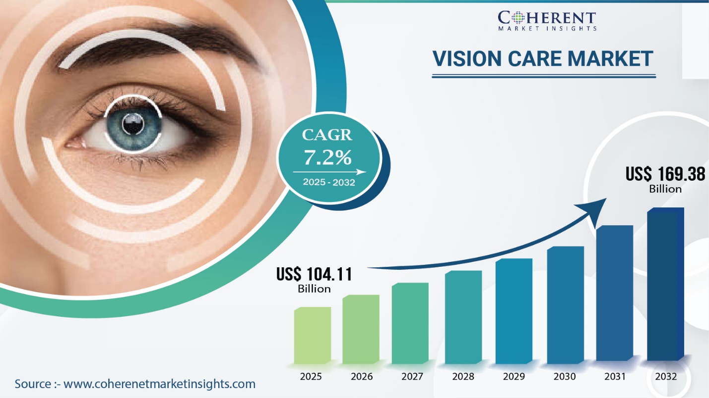 Vision Care Market Size to Surpass USD 169.38 Billion by 2032, Driven by Rising Vision Disorders | Coherent Market Insights