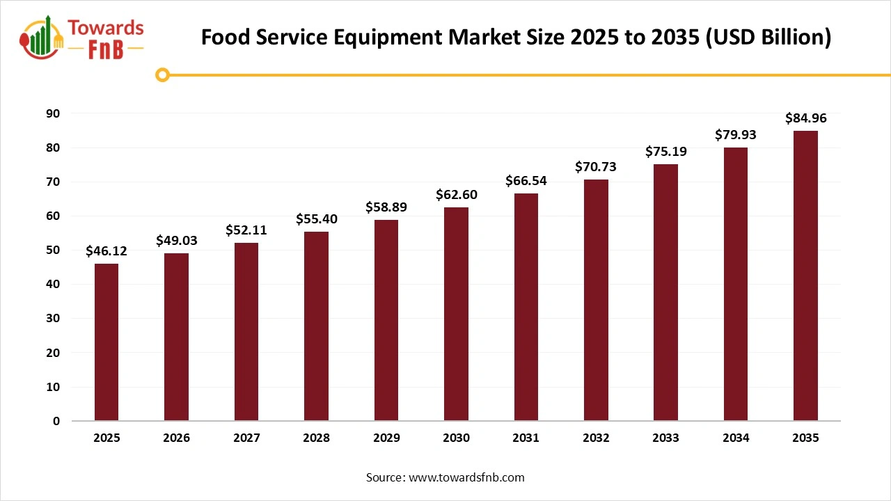 Food Service Equipment Market Size to Worth USD 84.96 Billion by 2035 | Towards FnB