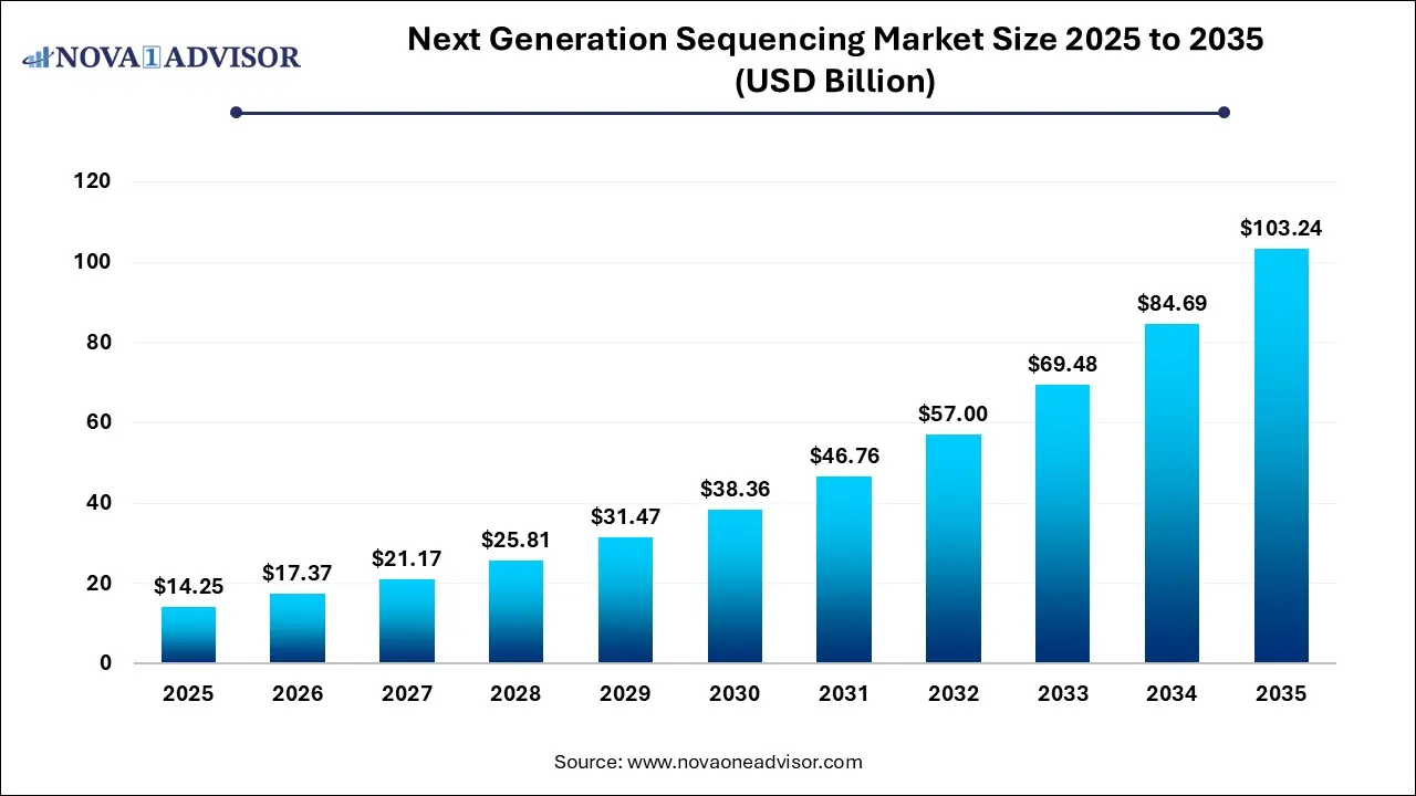 Next Generation Sequencing Market Size to Worth USD 103.24 Bn by 2035