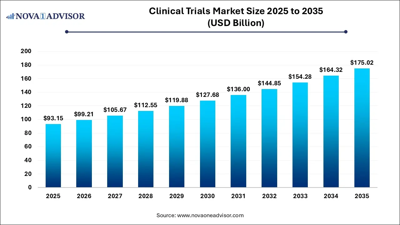 Clinical Trials Market Size to Reach USD 175.02 Billion by 2035