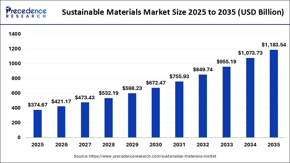 Sustainable Materials Market Size Worth USD 1,183.54 Billion By 2035