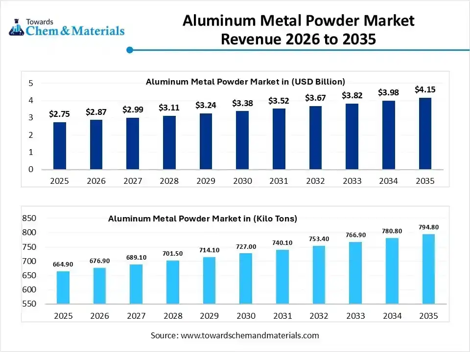 Aluminum Metal Powder Market Volume Worth 794.8 Kilo Tons by 2035