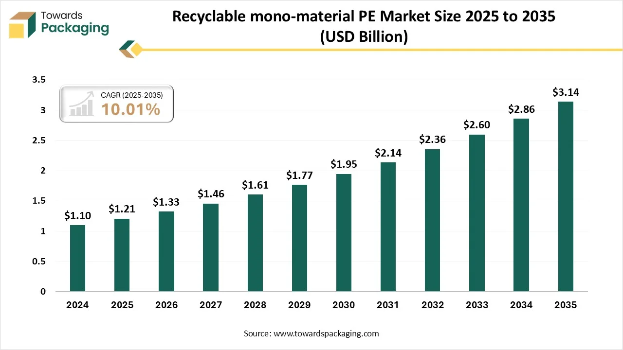Recyclable mono-material PE Market Trends 2026-2035