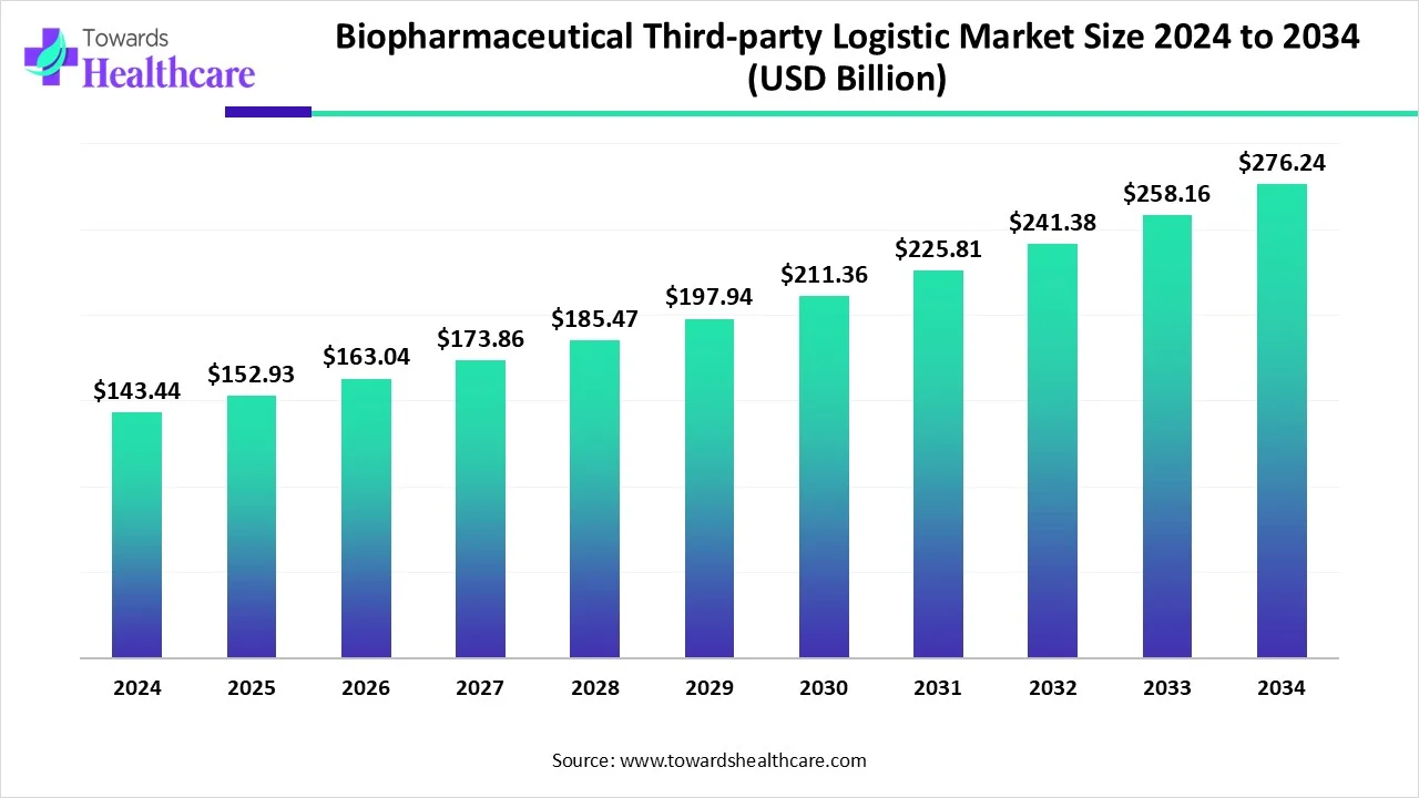 Biopharmaceutical 3PL Market Set to Grow USD 276.24 Bn as Advanced Therapies and Vaccines Drive Global Demand