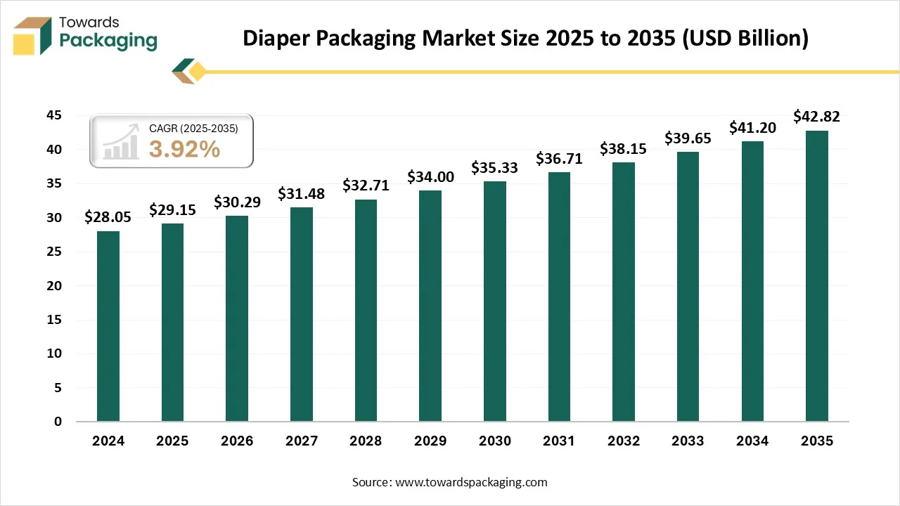 Diaper Packaging Market Trends 2026-2035