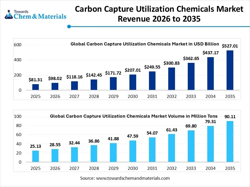 Carbon Capture Utilization Chemicals Market Volume Worth 90.11 million tons by 2035