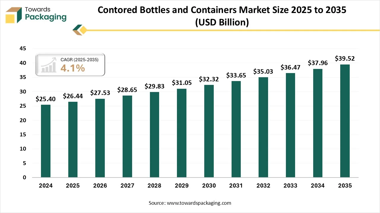 Contoured Bottles and Containers Market Research Report 2026-35