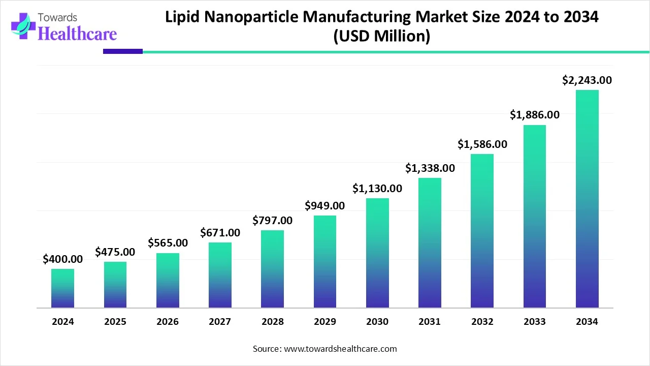 Lipid Nanoparticle Manufacturing Market: An 18.9% CAGR Market Driven by Nucleic Acid Therapies