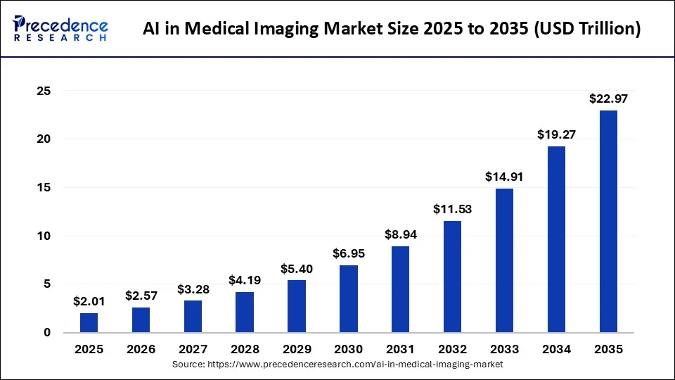 AI in Medical Imaging Market Size to Hit Nearly USD 22.97 Trillion by 2035, Driven by Rising Demand for Early Disease Detection and Workflow Automation