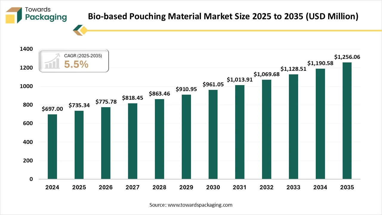 Bio-based Pouching Material Market Trends 2026-35