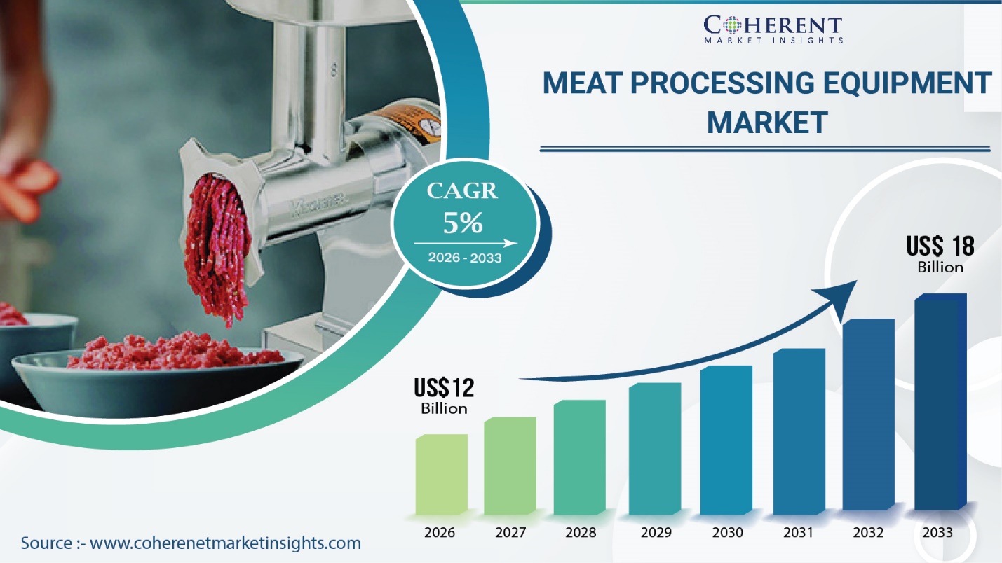 Meat Processing Equipment Market Outlook : Projected to Exceed USD 18 Billion by 2033 with a 5% CAGR says Coherent Market Insights