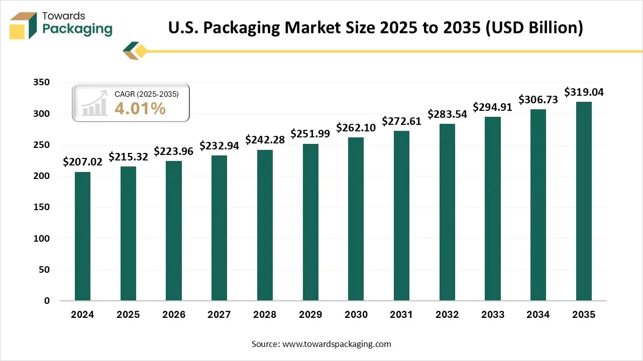 Trends in U.S. Packaging Market 2026-2035