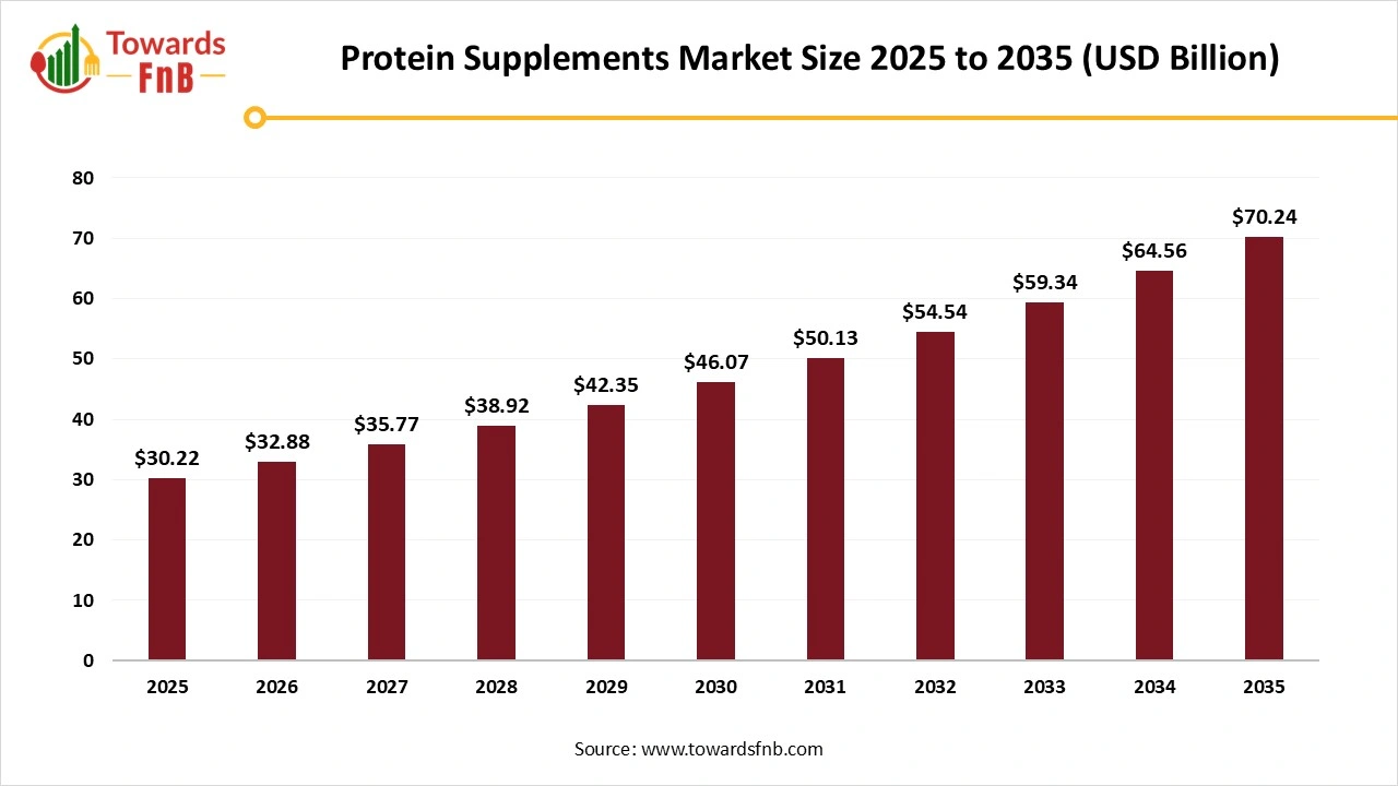 Protein Supplements Market Size to Worth USD 70.24 Billion by 2035 | Towards FnB