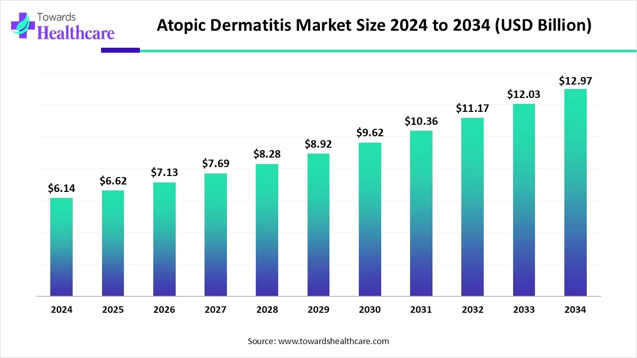 Atopic Dermatitis Market to Reach USD 12.97 Billion by 2034, Growing at 7.75% CAGR
