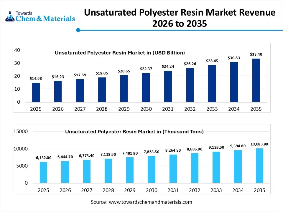 Unsaturated Polyester Resin Market Volume to Worth 10,083.90 Thousand Tons by 2035