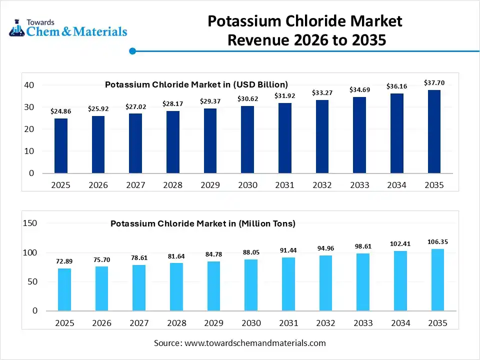 Potassium Chloride Market Volume to Worth 106.35 Million Tons by 2035