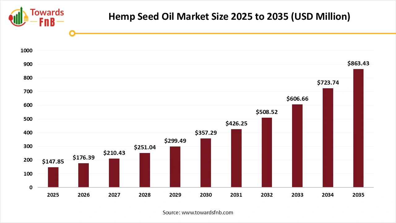 Hemp Seed Oil Market Set for Rapid Expansion at 19.3% CAGR, Says Towards FnB