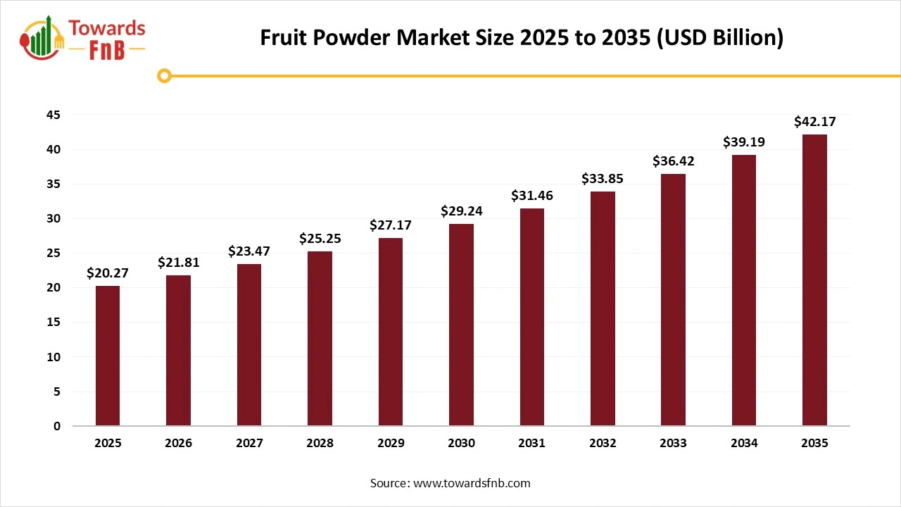 Fruit Powder Market to Reach USD 42.17 Billion by 2035, Driven by Clean-Label and Functional Food Demand