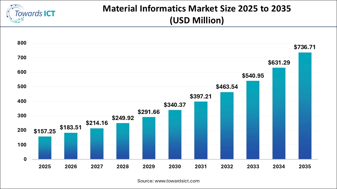 Materials Informatics Market Size to Hit USD 736.71 Million by 2035