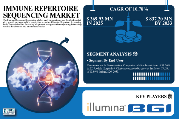 Immune Repertoire Sequencing Market Size to Reach USD 837.20 Million by 2033, Driven by Rapid Adoption of NGS in Oncology and Precision Medicine – SNS Insider