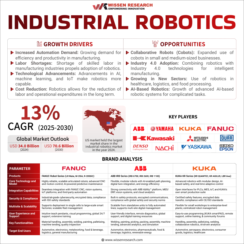 Industrial Robotics market to grow at a CAGR of 13% during the forecast period (2025 – 2030): Wissen Research