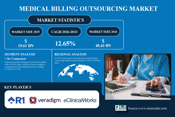 Medical Billing Outsourcing Market Size to Hit USD 40.43 Billion by 2033, Growing at a CAGR of 12.65% – SNS Insider