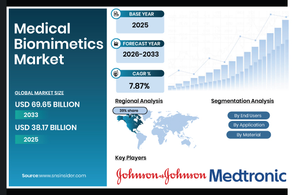 Medical Biomimetics Market Size to Hit USD 69.65 Billion by 2033, Driven by Bio-Inspired Innovation & Advancements in Regenerative Medicine – SNS Insider