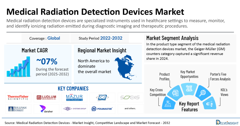 Global Medical Radiation Detection Devices Market to Increase at a Steady Growth Rate of ~7% by 2032 | DelveInsight