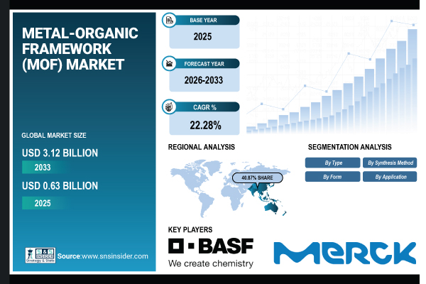 Metal-Organic Framework (MOF) Market Size to Reach USD 3.12 Billion by 2033 Due to the Increased Focus on Advanced Applications in Gas Storage Globally | SNS Insider