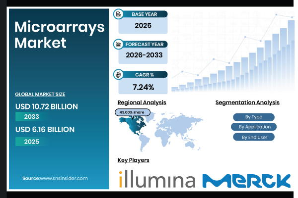 Microarrays Market Size to Accumulate Around USD 10.72 Billion by 2033, Driven by Expanding Genomics Research and Advanced Diagnostic Adoption – SNS Insider
