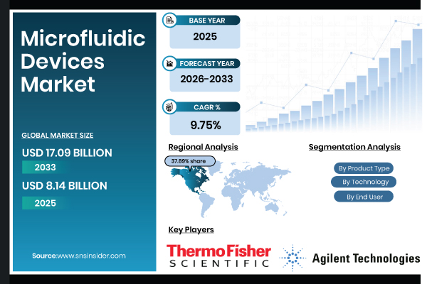 Microfluidic Devices Market Size to Reach USD 17.09 Billion by 2033, Driven by Rapid Diagnostics and Lab-on-a-Chip Adoption – SNS Insider