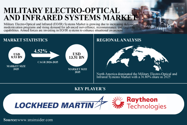 Military Electro-Optical and Infrared Systems Market Size to Reach USD 13.51 Billion by 2035, Driven by Defense Modernization and Rising ISR Demand – SNS Insider