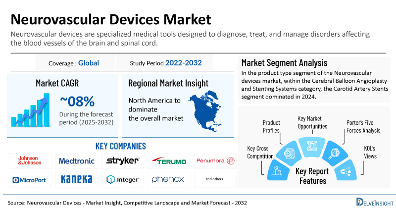 Global Neurovascular Devices Market Set to Grow Steadily at a CAGR of ~8% by 2032 | DelveInsight