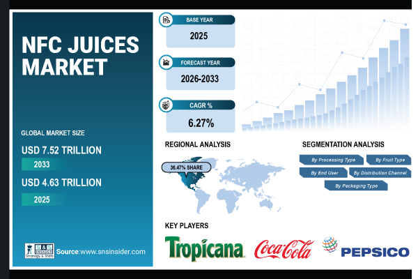 NFC Juices Market Size to Reach USD 7.52 Tillion by 2033 Due to the Increasing Cold-pressed Offerings Globally | SNS Insider