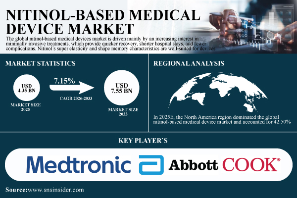 Nitinol-Based Medical Device Market Size to Reach USD 7.55 Billion by 2033, Driven by Minimally Invasive Procedures and Advanced Manufacturing – SNS Insider
